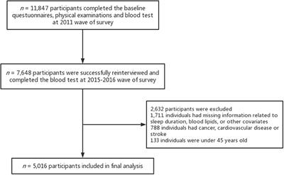 The Relationship Between Sleep Duration and Blood Lipids Among Chinese Middle-Aged and Older Adults: Cross-Lagged Path Analysis From CHARLS